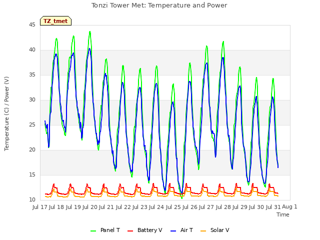 plot of Tonzi Tower Met: Temperature and Power