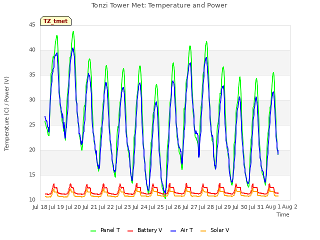 plot of Tonzi Tower Met: Temperature and Power