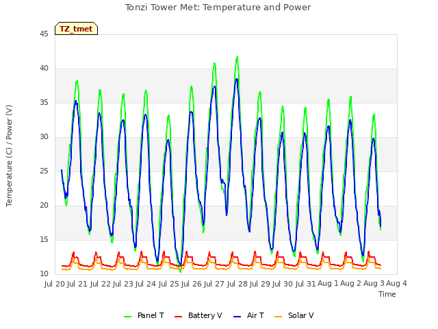 plot of Tonzi Tower Met: Temperature and Power