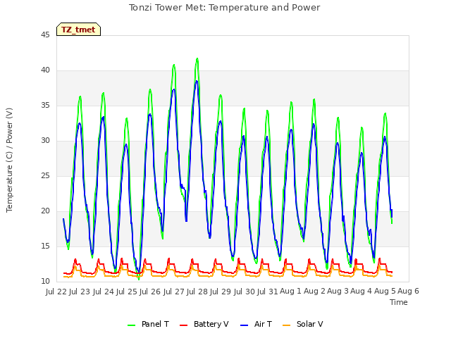 plot of Tonzi Tower Met: Temperature and Power