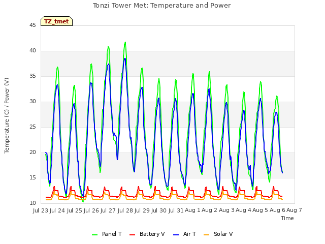plot of Tonzi Tower Met: Temperature and Power