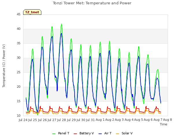 plot of Tonzi Tower Met: Temperature and Power