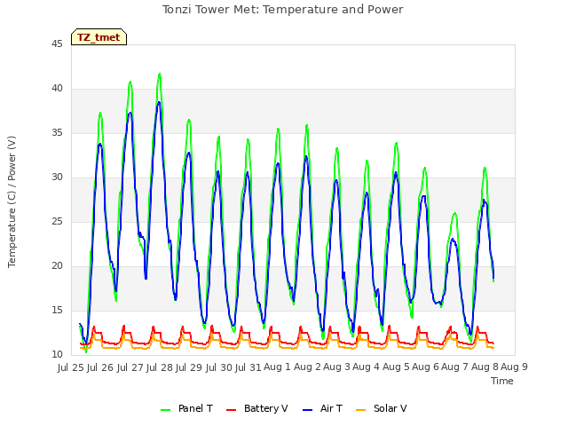 plot of Tonzi Tower Met: Temperature and Power