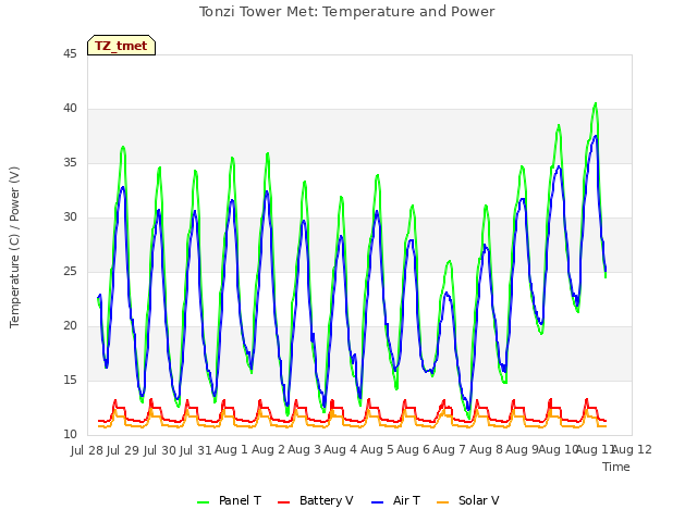 plot of Tonzi Tower Met: Temperature and Power