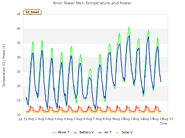 plot of Tonzi Tower Met: Temperature and Power