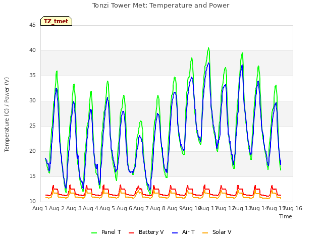 plot of Tonzi Tower Met: Temperature and Power