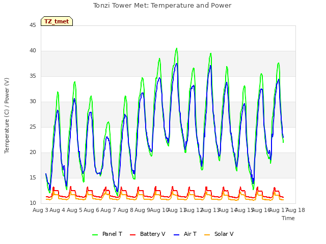 plot of Tonzi Tower Met: Temperature and Power