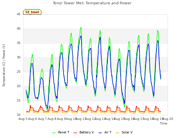 plot of Tonzi Tower Met: Temperature and Power