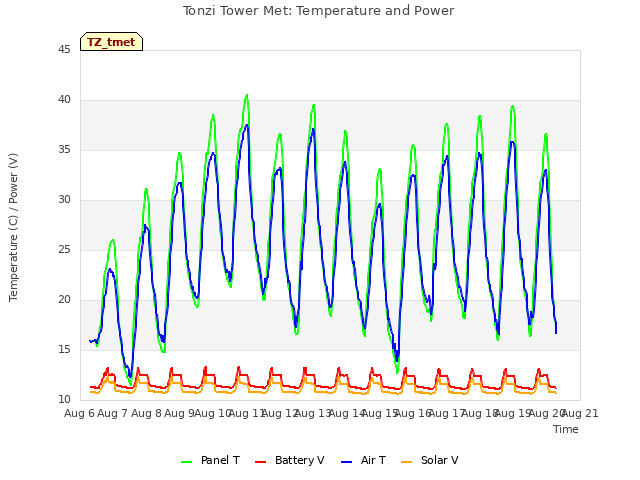 plot of Tonzi Tower Met: Temperature and Power