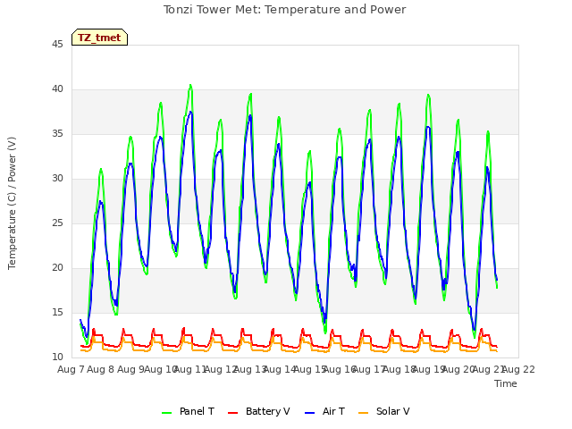 plot of Tonzi Tower Met: Temperature and Power