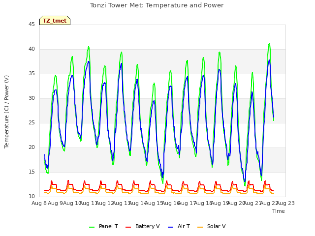 plot of Tonzi Tower Met: Temperature and Power