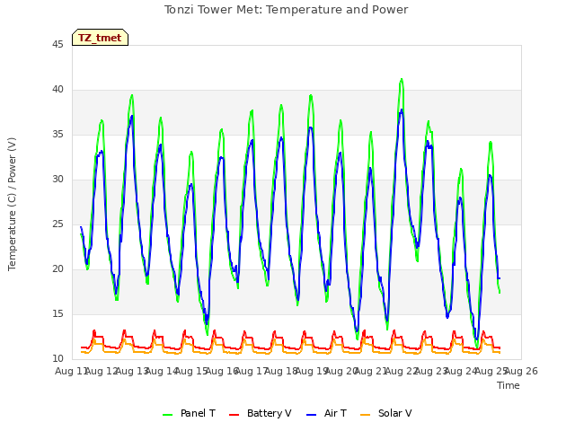 plot of Tonzi Tower Met: Temperature and Power