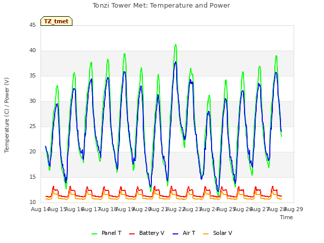 plot of Tonzi Tower Met: Temperature and Power