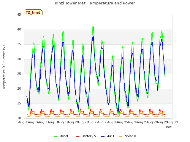 plot of Tonzi Tower Met: Temperature and Power