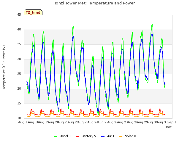 plot of Tonzi Tower Met: Temperature and Power