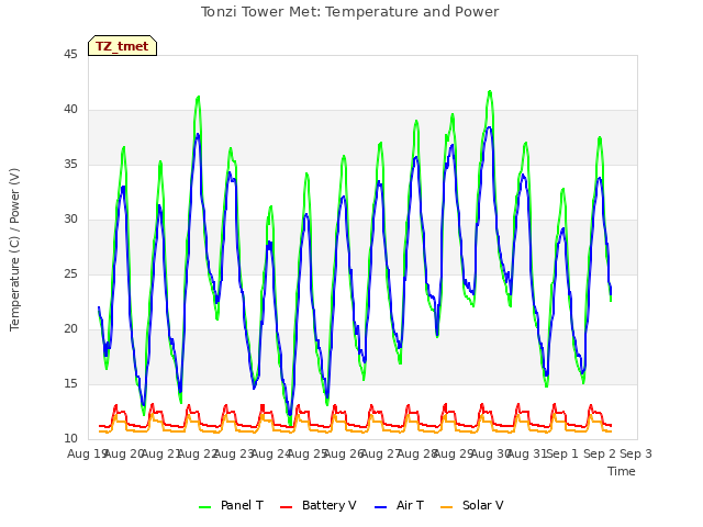 plot of Tonzi Tower Met: Temperature and Power