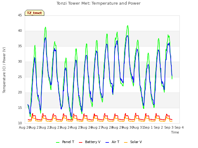plot of Tonzi Tower Met: Temperature and Power