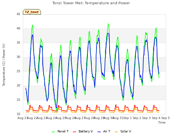 plot of Tonzi Tower Met: Temperature and Power