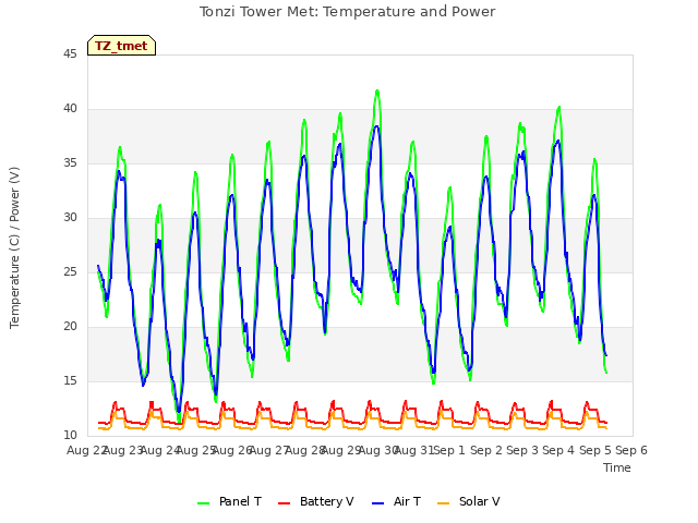 plot of Tonzi Tower Met: Temperature and Power