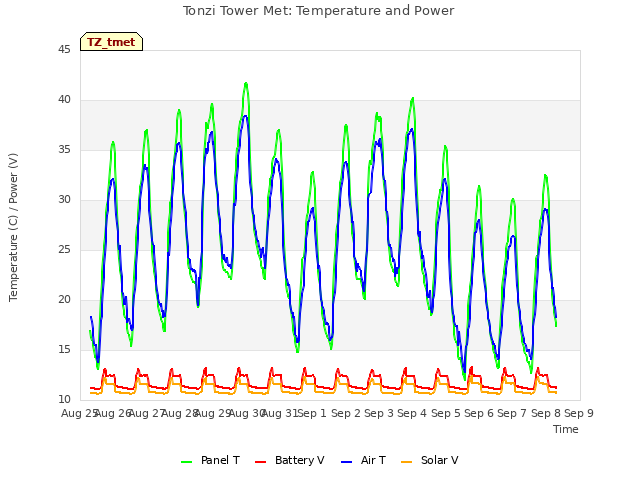 plot of Tonzi Tower Met: Temperature and Power