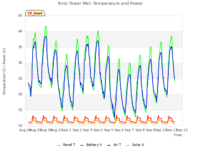 plot of Tonzi Tower Met: Temperature and Power