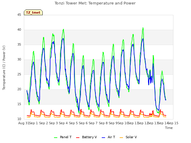 plot of Tonzi Tower Met: Temperature and Power