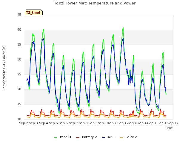 plot of Tonzi Tower Met: Temperature and Power