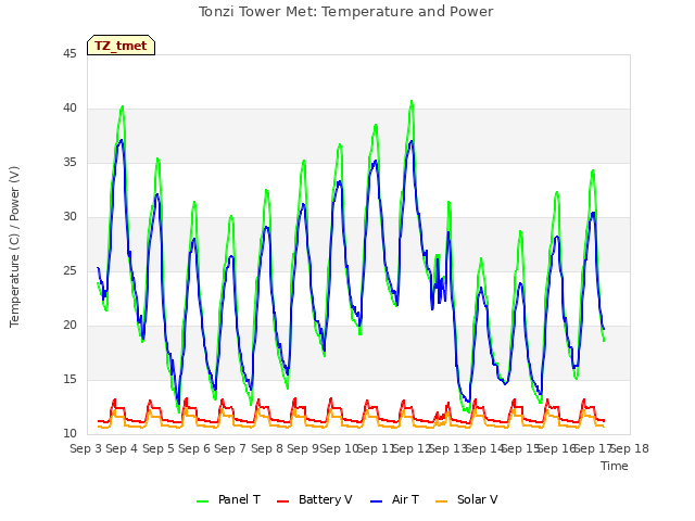 plot of Tonzi Tower Met: Temperature and Power