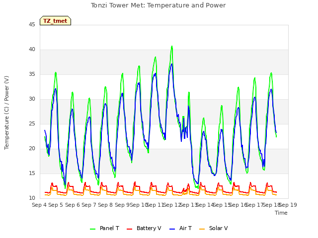 plot of Tonzi Tower Met: Temperature and Power