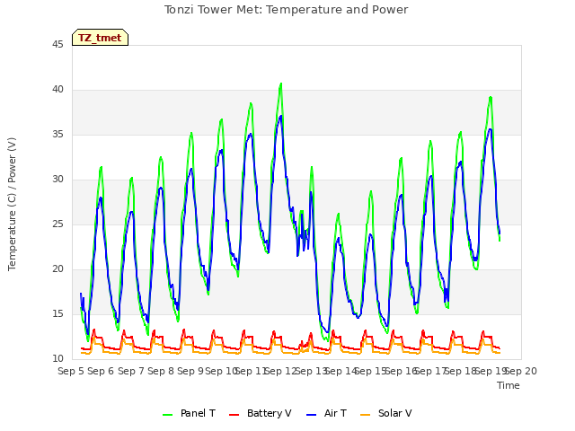 plot of Tonzi Tower Met: Temperature and Power