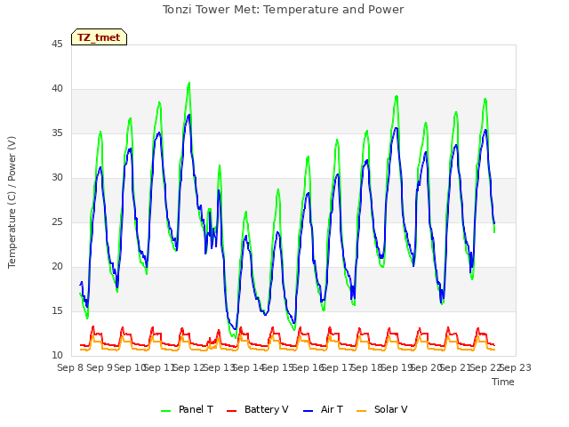 plot of Tonzi Tower Met: Temperature and Power