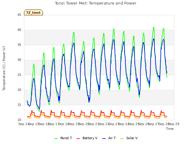 plot of Tonzi Tower Met: Temperature and Power