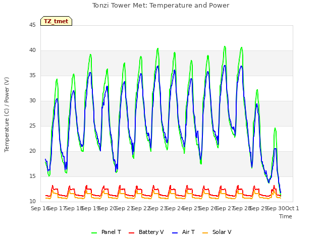 plot of Tonzi Tower Met: Temperature and Power