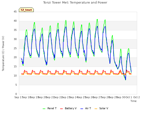 plot of Tonzi Tower Met: Temperature and Power