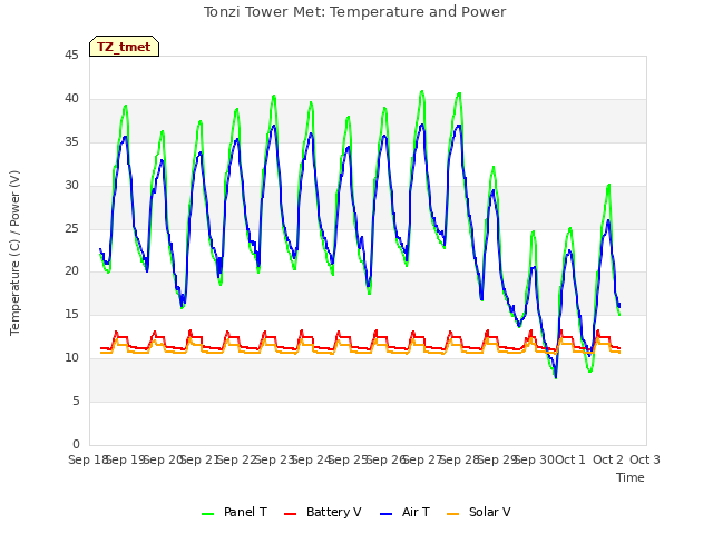 plot of Tonzi Tower Met: Temperature and Power