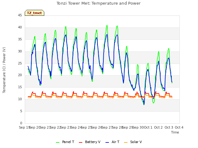 plot of Tonzi Tower Met: Temperature and Power