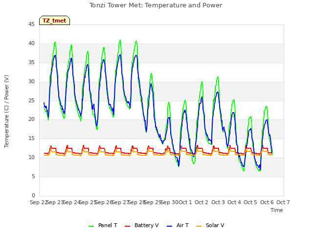 plot of Tonzi Tower Met: Temperature and Power