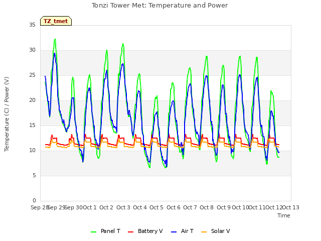 plot of Tonzi Tower Met: Temperature and Power