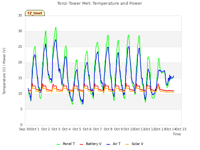 plot of Tonzi Tower Met: Temperature and Power