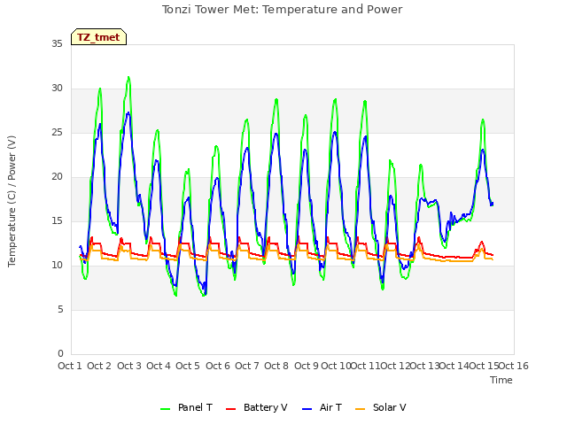 plot of Tonzi Tower Met: Temperature and Power