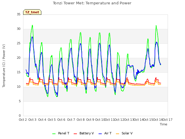 plot of Tonzi Tower Met: Temperature and Power