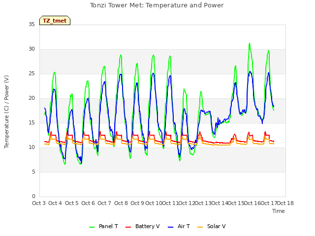 plot of Tonzi Tower Met: Temperature and Power