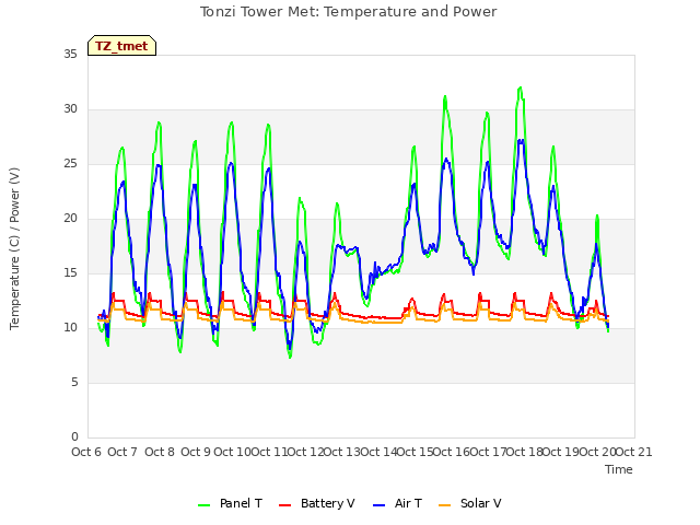 plot of Tonzi Tower Met: Temperature and Power