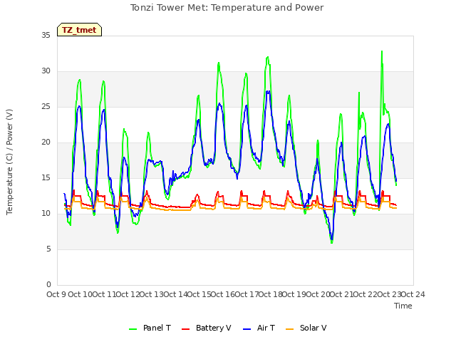 plot of Tonzi Tower Met: Temperature and Power