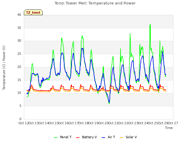 plot of Tonzi Tower Met: Temperature and Power