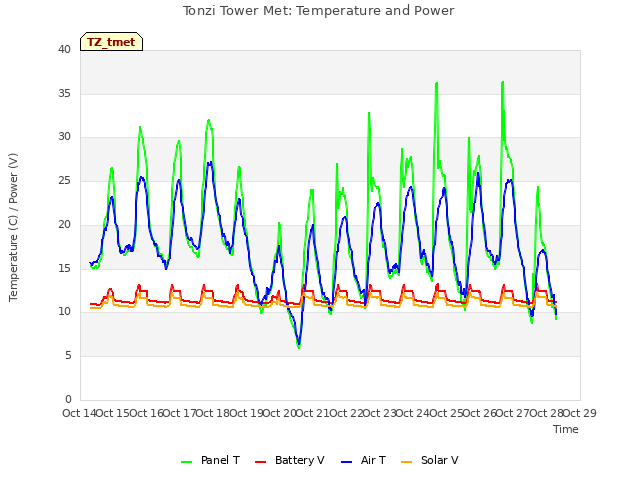 plot of Tonzi Tower Met: Temperature and Power