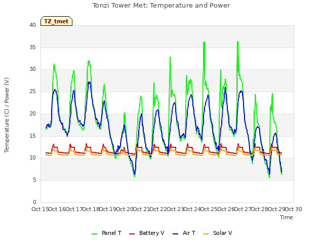 plot of Tonzi Tower Met: Temperature and Power