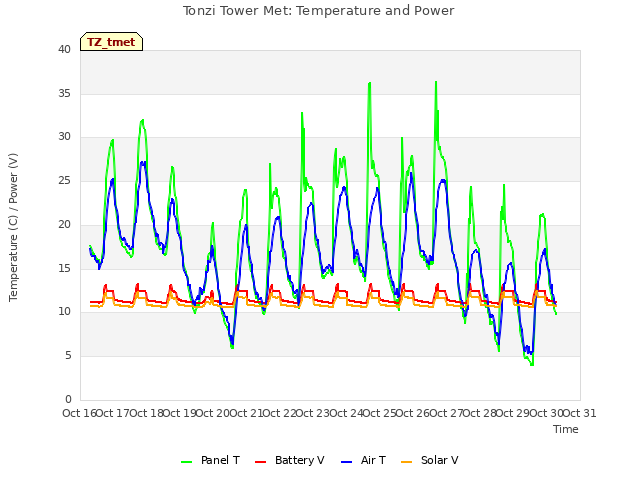 plot of Tonzi Tower Met: Temperature and Power