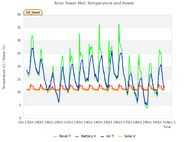 plot of Tonzi Tower Met: Temperature and Power