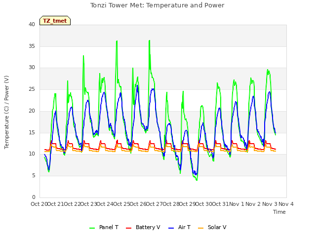 plot of Tonzi Tower Met: Temperature and Power